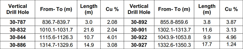 Table 4: Significant historical drill intersections, E Zone, outside mined-out areas