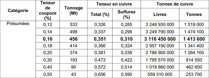 Tableau 2 : Estimation des ressources minérales selon différentes teneurs de coupure